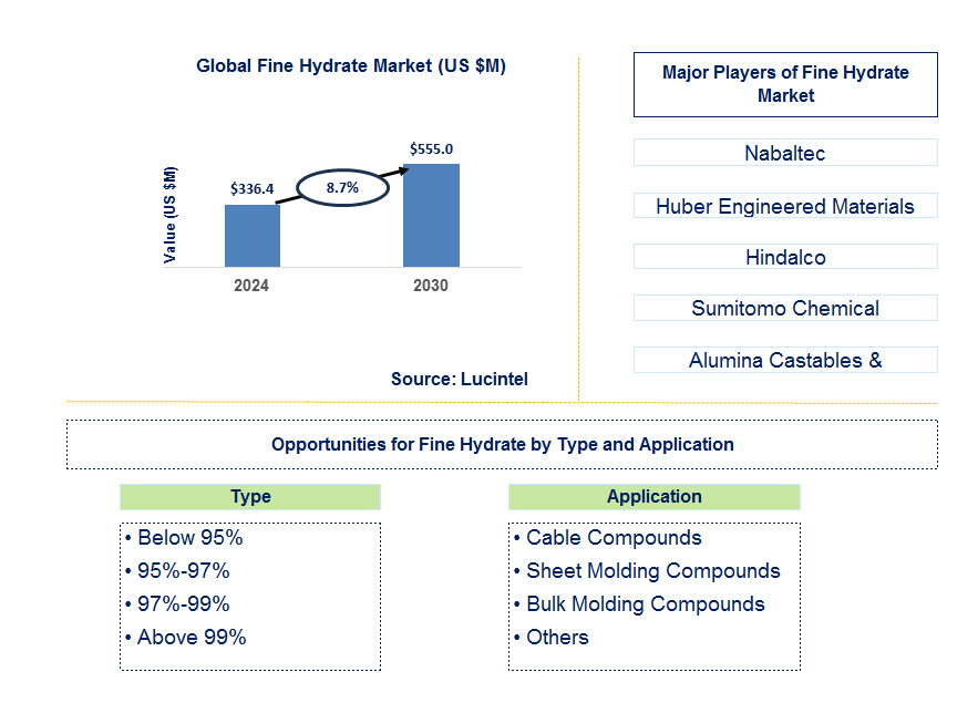 Fine Hydrate Trends and Forecast